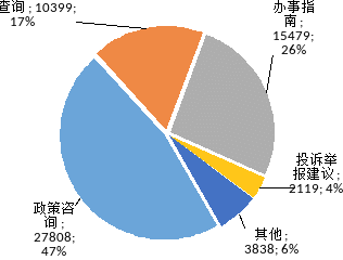 ​12333电话咨询数据（2024...
